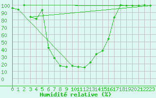 Courbe de l'humidit relative pour Saentis (Sw)