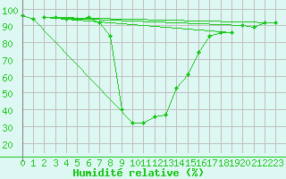 Courbe de l'humidit relative pour Brand