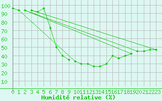Courbe de l'humidit relative pour Veliko Gradiste