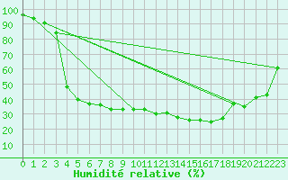 Courbe de l'humidit relative pour Stabio