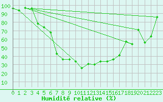 Courbe de l'humidit relative pour Rezekne