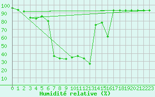 Courbe de l'humidit relative pour Sonnblick - Autom.