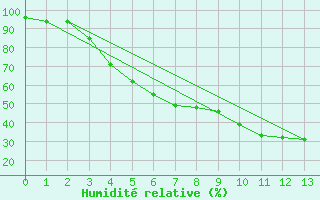 Courbe de l'humidit relative pour Karasjok