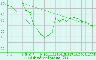 Courbe de l'humidit relative pour Tabarka