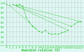 Courbe de l'humidit relative pour Kaisersbach-Cronhuette