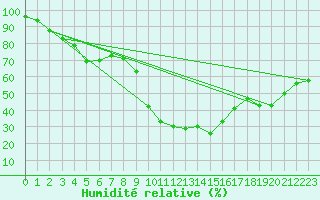 Courbe de l'humidit relative pour Peyrelevade (19)