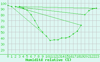 Courbe de l'humidit relative pour Hemling