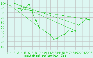 Courbe de l'humidit relative pour Sinnicolau Mare