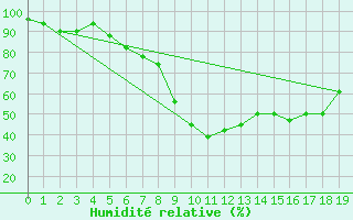 Courbe de l'humidit relative pour Boltigen