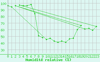 Courbe de l'humidit relative pour Slovenj Gradec