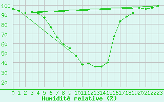 Courbe de l'humidit relative pour Wijk Aan Zee Aws