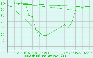 Courbe de l'humidit relative pour Kelibia