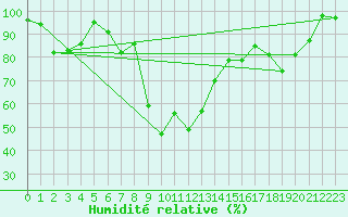 Courbe de l'humidit relative pour Flhli
