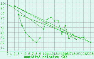 Courbe de l'humidit relative pour Napf (Sw)