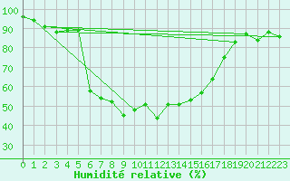 Courbe de l'humidit relative pour Grand Saint Bernard (Sw)