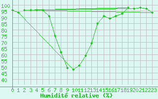 Courbe de l'humidit relative pour Turi