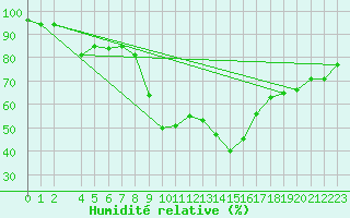 Courbe de l'humidit relative pour Skabu-Storslaen