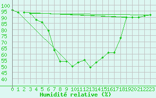 Courbe de l'humidit relative pour Raciborz