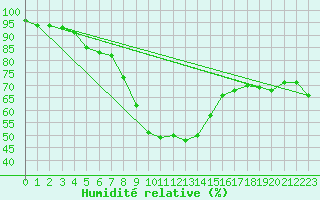 Courbe de l'humidit relative pour Lesko