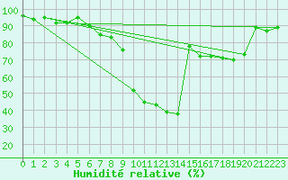 Courbe de l'humidit relative pour Murcia