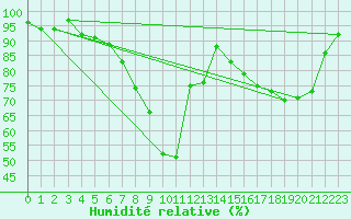 Courbe de l'humidit relative pour Shoream (UK)