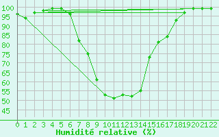 Courbe de l'humidit relative pour Mhling