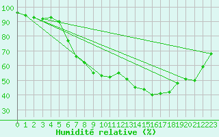 Courbe de l'humidit relative pour Warburg
