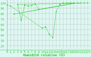 Courbe de l'humidit relative pour Titlis