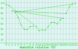 Courbe de l'humidit relative pour Hailuoto
