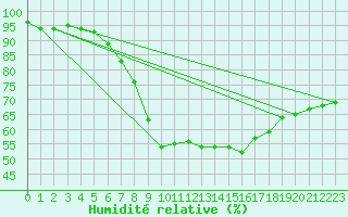 Courbe de l'humidit relative pour Bremervoerde