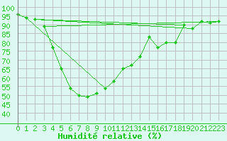 Courbe de l'humidit relative pour Patscherkofel