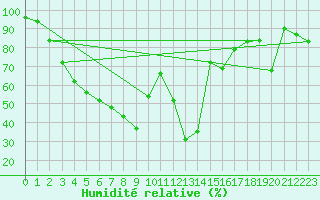 Courbe de l'humidit relative pour Lungo