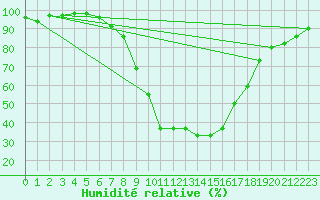 Courbe de l'humidit relative pour Delemont