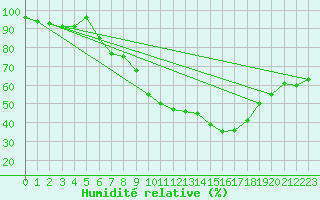 Courbe de l'humidit relative pour Warburg