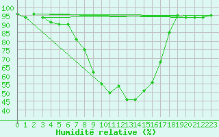 Courbe de l'humidit relative pour Muehldorf