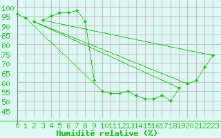 Courbe de l'humidit relative pour Uzs (30)