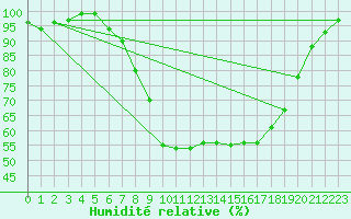 Courbe de l'humidit relative pour Bad Kissingen