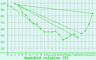 Courbe de l'humidit relative pour Bad Lippspringe