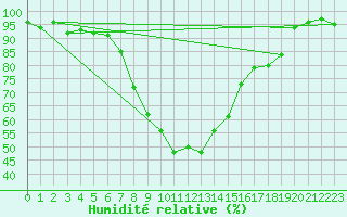 Courbe de l'humidit relative pour Churanov