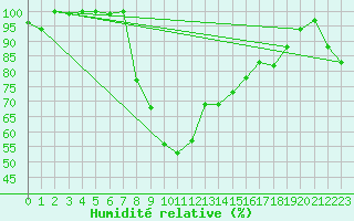 Courbe de l'humidit relative pour Lecce