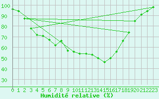 Courbe de l'humidit relative pour Keszthely