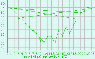 Courbe de l'humidit relative pour Joseni