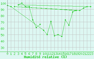Courbe de l'humidit relative pour Larissa Airport