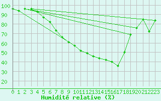 Courbe de l'humidit relative pour Weihenstephan