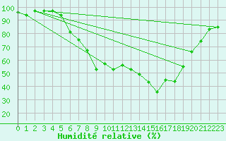 Courbe de l'humidit relative pour Giessen