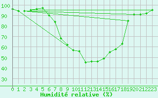 Courbe de l'humidit relative pour Kempten