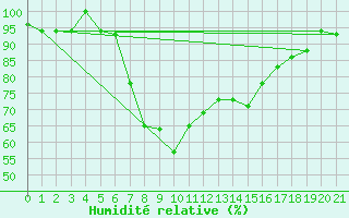Courbe de l'humidit relative pour Kitale