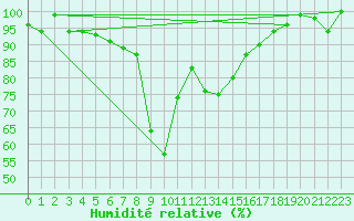Courbe de l'humidit relative pour Oberstdorf
