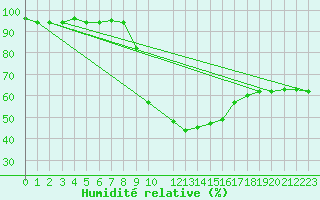 Courbe de l'humidit relative pour La Comella (And)