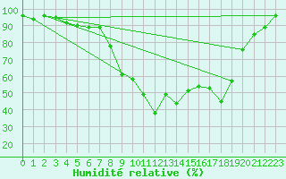 Courbe de l'humidit relative pour Jokioinen